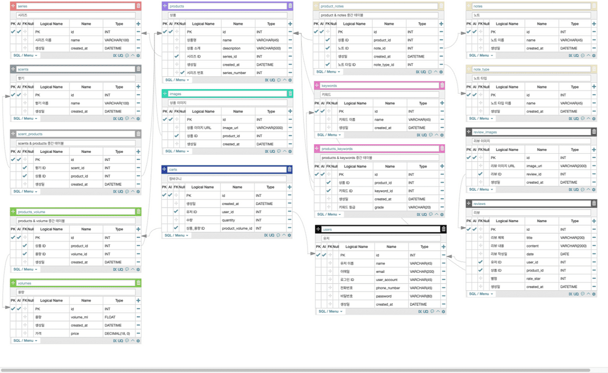 basenote erd